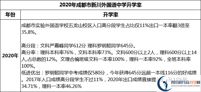 2024年成都市实验外国语学校五龙山校区升学率怎么样？