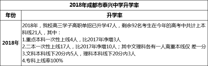 2024年成都市新都泰兴中学升学率怎么样？