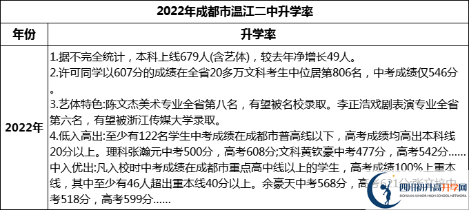 2024年成都市温江二中升学率怎么样？