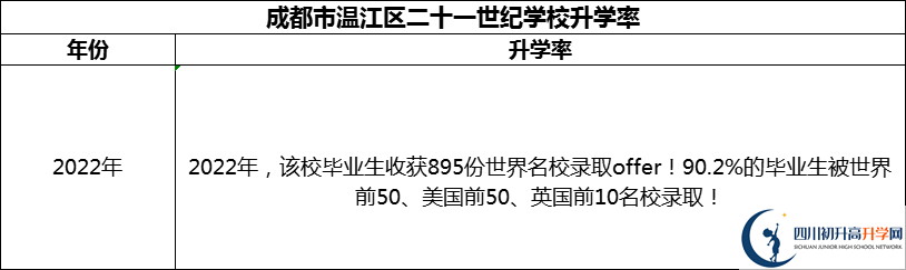 2024年成都市温江区二十一世纪学校升学率怎么样？