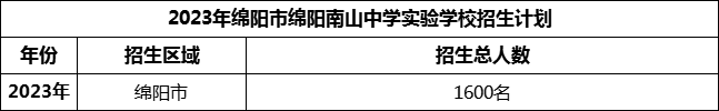 2024年绵阳市绵阳南山中学实验学校招生计划是多少？