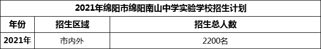 2024年绵阳市绵阳南山中学实验学校招生计划是多少？