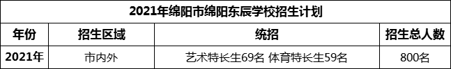 2024年绵阳市绵阳东辰学校招生计划是多少？