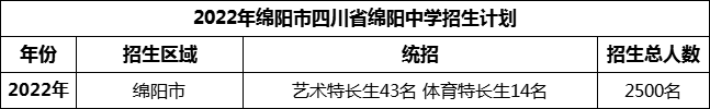 2024年绵阳市四川省绵阳中学招生计划是多少？