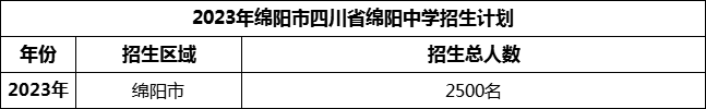 2024年绵阳市四川省绵阳中学招生计划是多少？