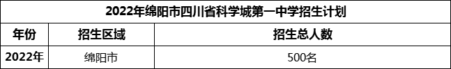 2024年绵阳市四川省科学城第一中学招生计划是多少？