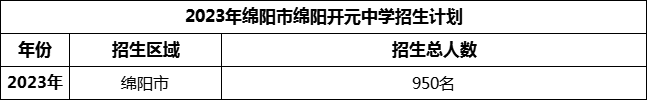 2024年绵阳市绵阳开元中学招生计划是多少？