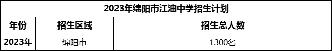 2024年绵阳市江油中学招生计划是多少？