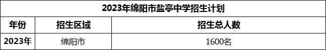 2024年绵阳市盐亭中学招生计划是多少？