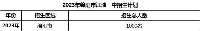 2024年绵阳市江油一中招生计划是多少？