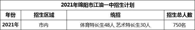 2024年绵阳市江油一中招生计划是多少？