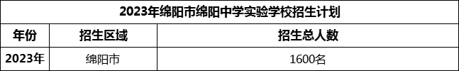 2024年绵阳市绵阳中学实验学校招生计划是多少？