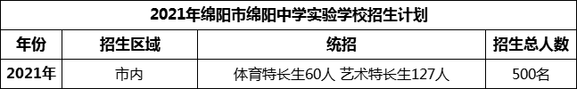 2024年绵阳市绵阳中学实验学校招生计划是多少？