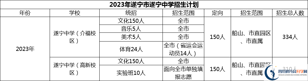 2024年遂宁市遂宁中学招生计划是多少？
