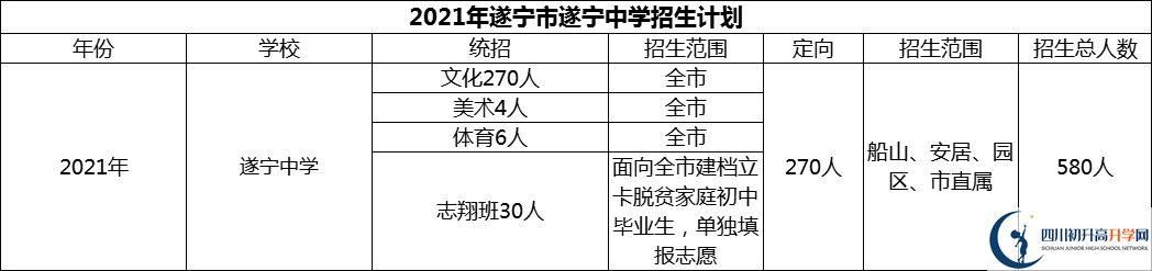 2024年遂宁市遂宁中学招生计划是多少？