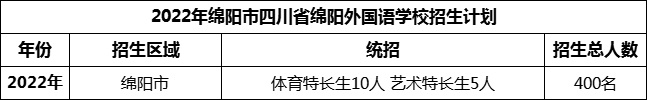 2024年绵阳市四川省绵阳外国语学校招生计划是多少？