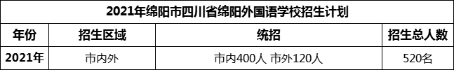 2024年绵阳市四川省绵阳外国语学校招生计划是多少？