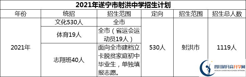 2024年遂宁市射洪中学招生计划是多少？