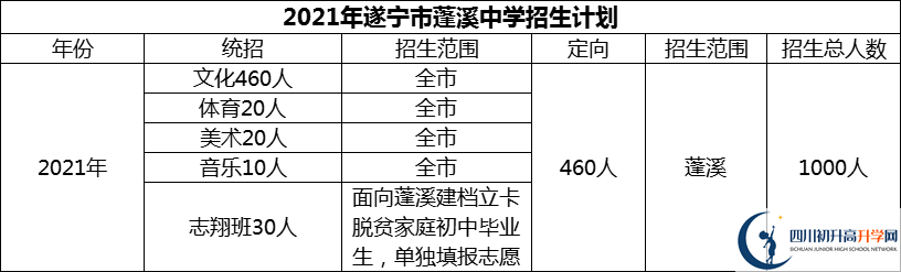 2024年遂宁市蓬溪中学招生计划是多少？