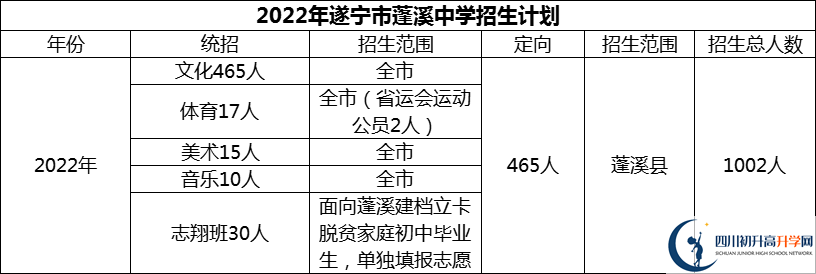2024年遂宁市蓬溪中学招生计划是多少？