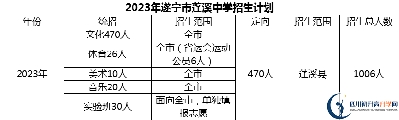 2024年遂宁市蓬溪中学招生计划是多少？