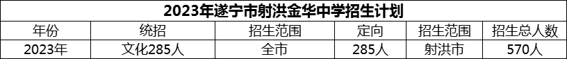 2024年遂宁市射洪金华中学招生计划是多少？