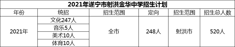 2024年遂宁市射洪金华中学招生计划是多少？