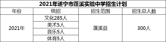 2024年遂宁市蓬溪实验中学招生计划是多少？