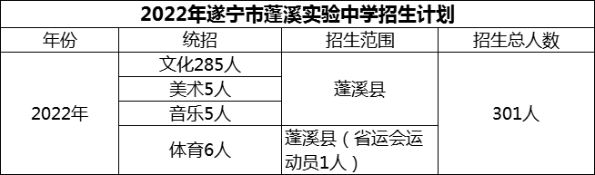 2024年遂宁市蓬溪实验中学招生计划是多少？