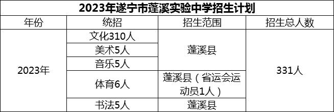 2024年遂宁市蓬溪实验中学招生计划是多少？