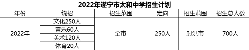 2024年遂宁市太和中学招生计划是多少？