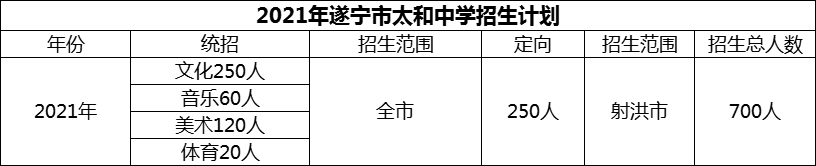 2024年遂宁市太和中学招生计划是多少？