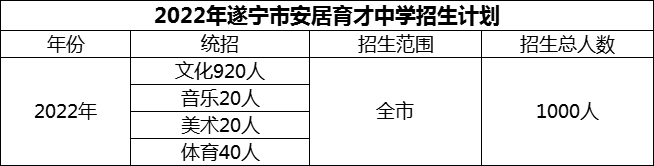 2024年遂宁市安居育才中学招生计划是多少？