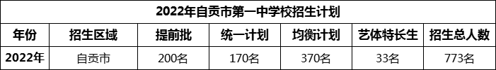 2024年自贡市第一中学校招生计划是多少？