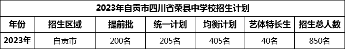 2024年自贡市四川省荣县中学校招生计划是多少？