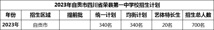 2024年自贡市四川省荣县第一中学校招生计划是多少？