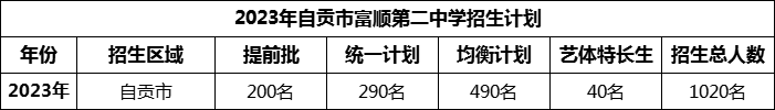 2024年自贡市富顺第二中学招生计划是多少？