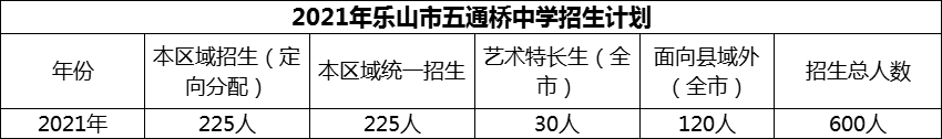 2024年乐山市五通桥中学招生计划是多少？