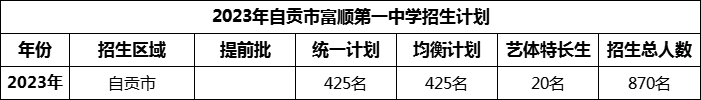 2024年自贡市富顺第一中学校招生计划是多少？