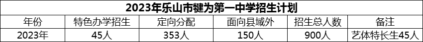 2024年乐山市犍为第一中学招生计划是多少？