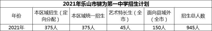 2024年乐山市犍为第一中学招生计划是多少？