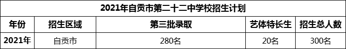 2024年自贡市第二十二中学校招生计划是多少？