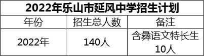 2024年乐山市延风中学招生计划是多少？