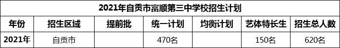 2024年自贡市富顺第三中学校招生计划是多少？