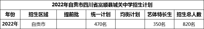 2024年自贡市四川省富顺县城关中学招生计划是多少？