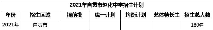 2024年自贡市赵化中学招生计划是多少？