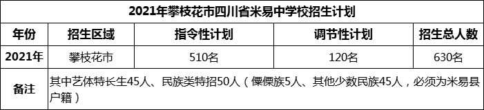 2024年攀枝花市四川省米易中学校招生计划是多少？