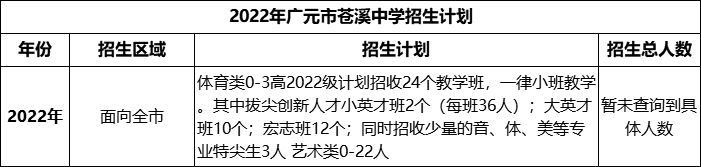 2024年广元市苍溪中学招生计划是多少？