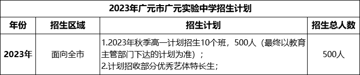 2024年广元市广元实验中学招生计划是多少？