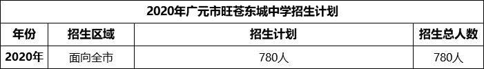 2024年广元市旺苍东城中学招生计划是多少？